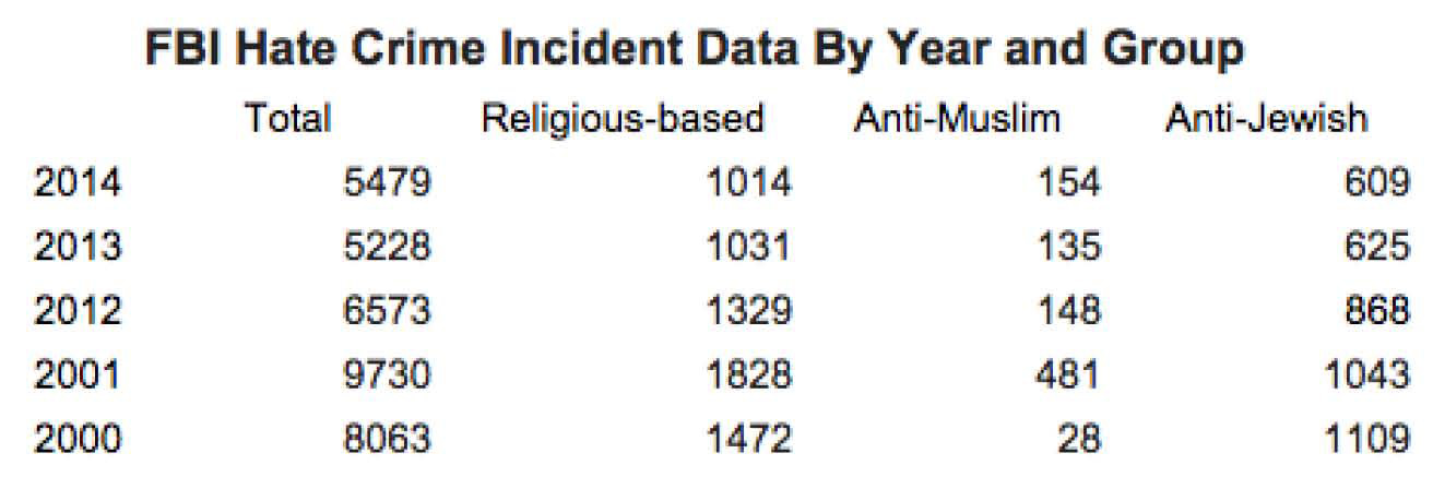 FBI Hate Crimes report-F FBI Hate Crimes report-F
